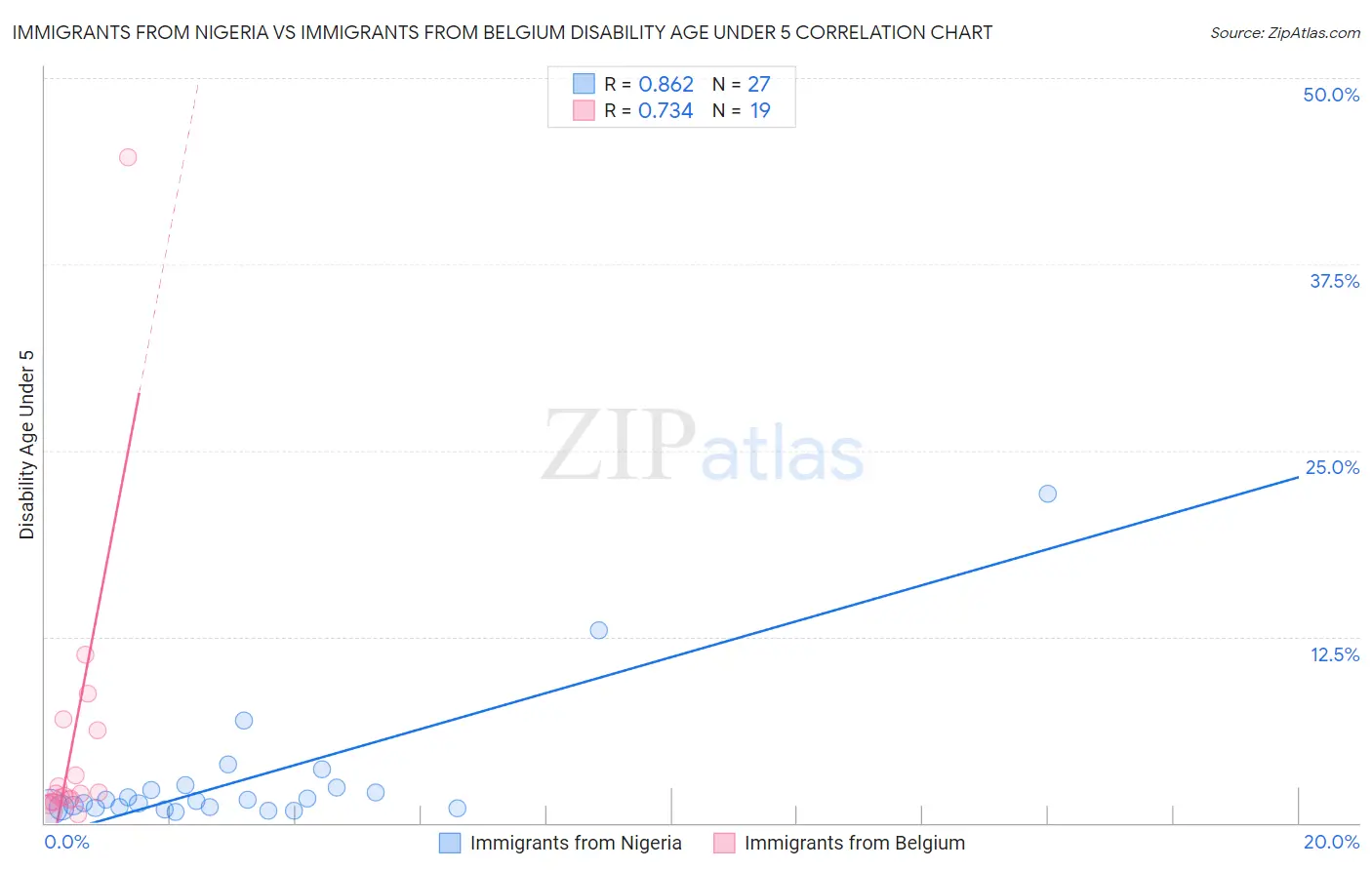 Immigrants from Nigeria vs Immigrants from Belgium Disability Age Under 5