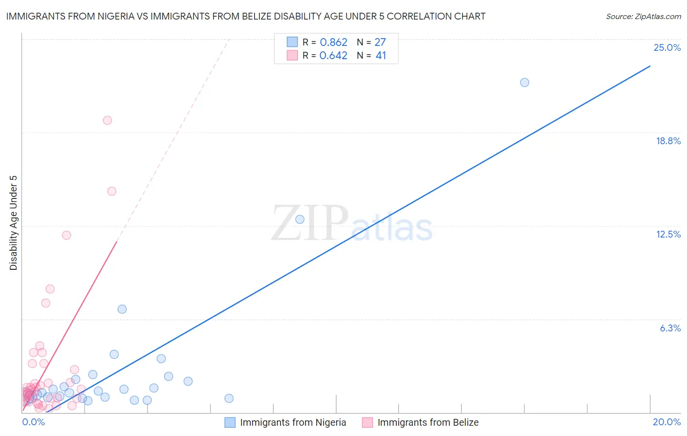 Immigrants from Nigeria vs Immigrants from Belize Disability Age Under 5