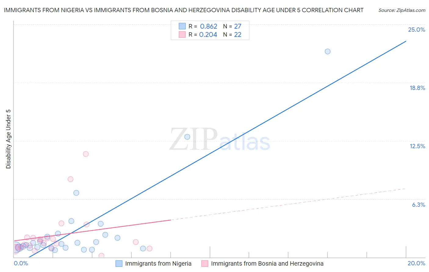 Immigrants from Nigeria vs Immigrants from Bosnia and Herzegovina Disability Age Under 5