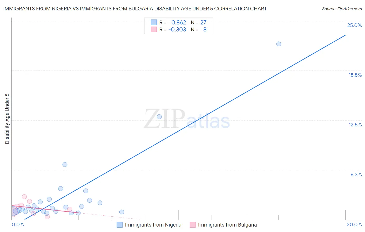 Immigrants from Nigeria vs Immigrants from Bulgaria Disability Age Under 5