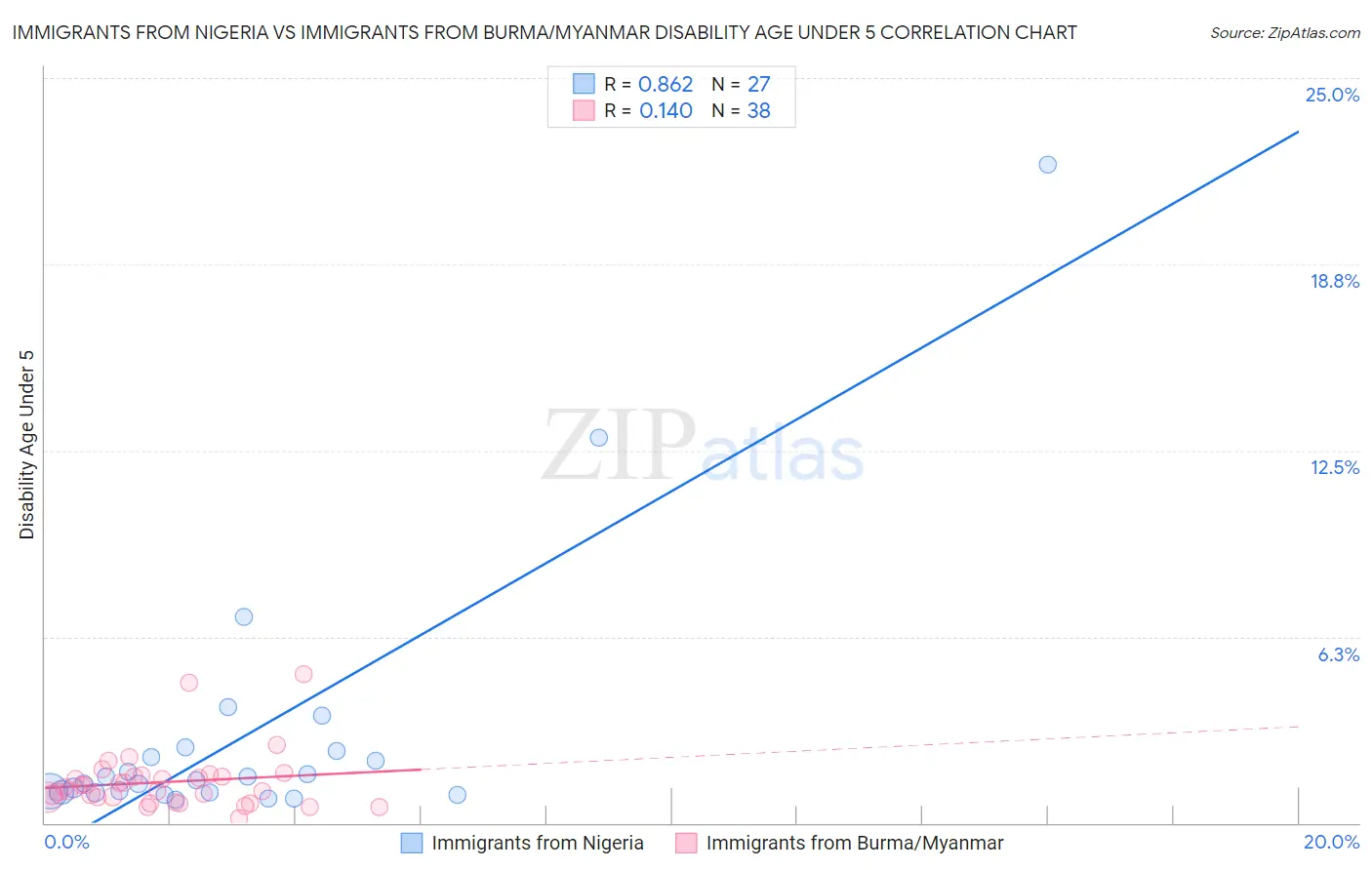 Immigrants from Nigeria vs Immigrants from Burma/Myanmar Disability Age Under 5