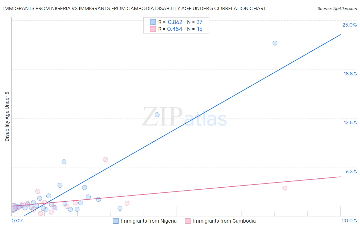 Immigrants from Nigeria vs Immigrants from Cambodia Disability Age Under 5