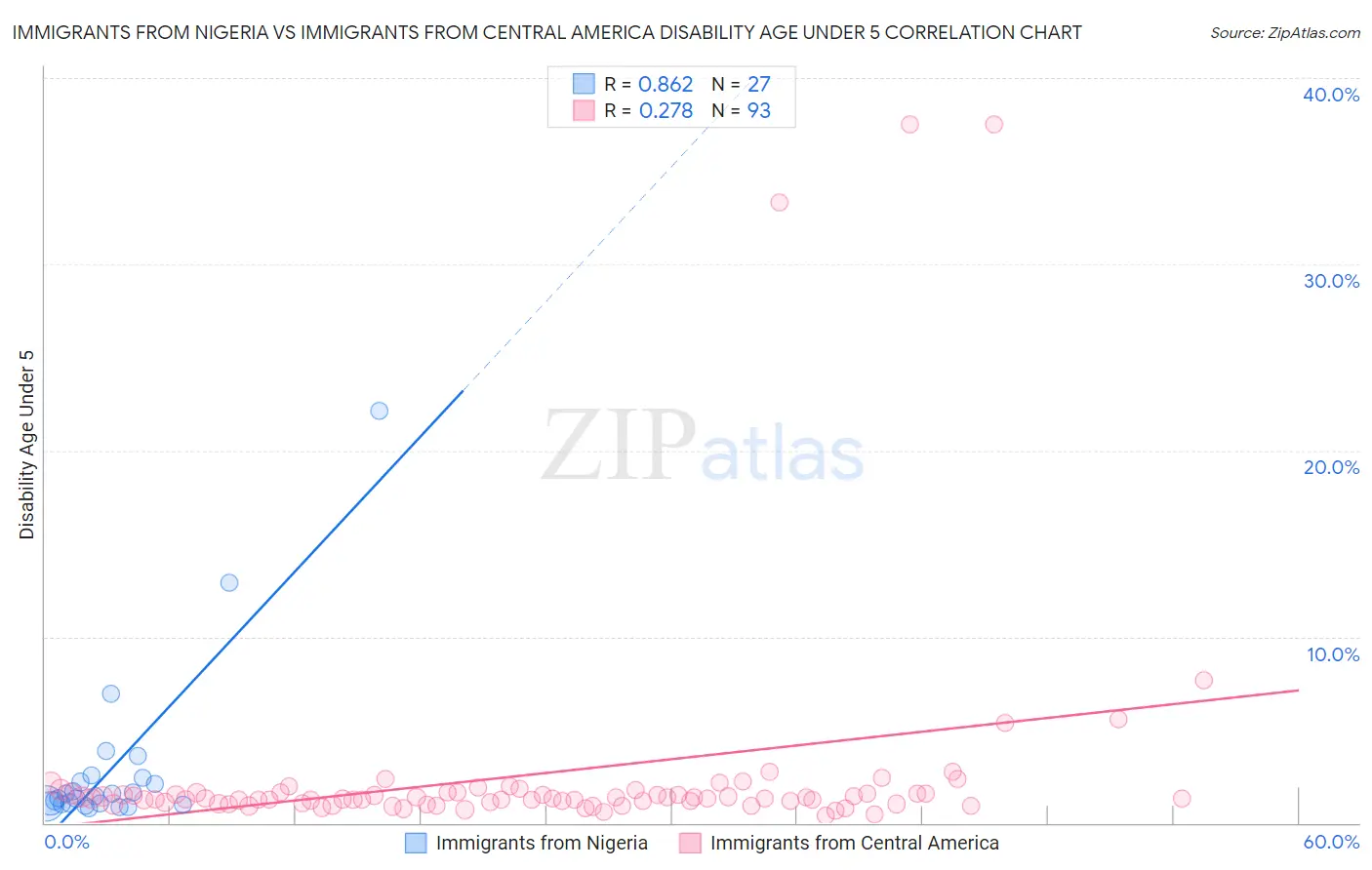 Immigrants from Nigeria vs Immigrants from Central America Disability Age Under 5