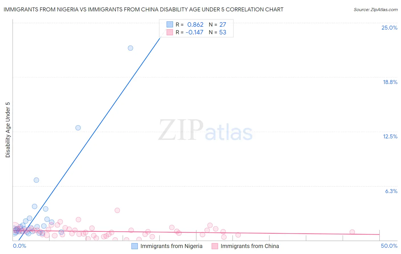 Immigrants from Nigeria vs Immigrants from China Disability Age Under 5