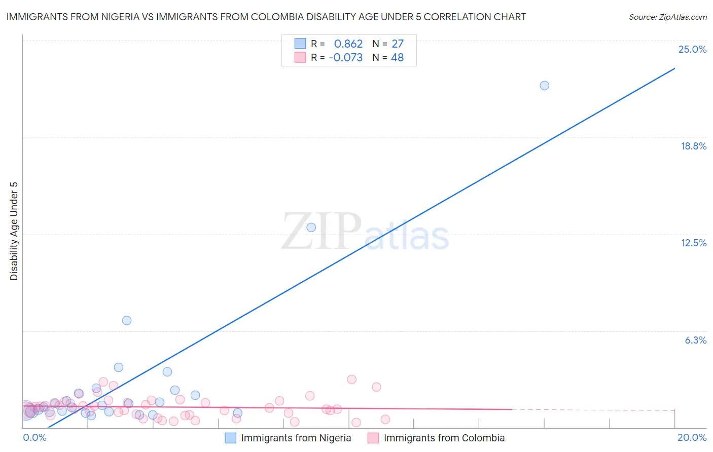 Immigrants from Nigeria vs Immigrants from Colombia Disability Age Under 5