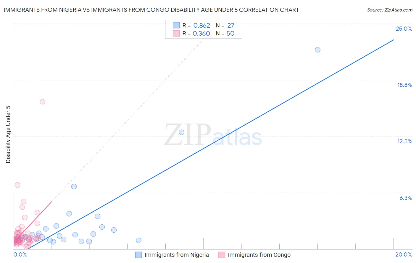 Immigrants from Nigeria vs Immigrants from Congo Disability Age Under 5