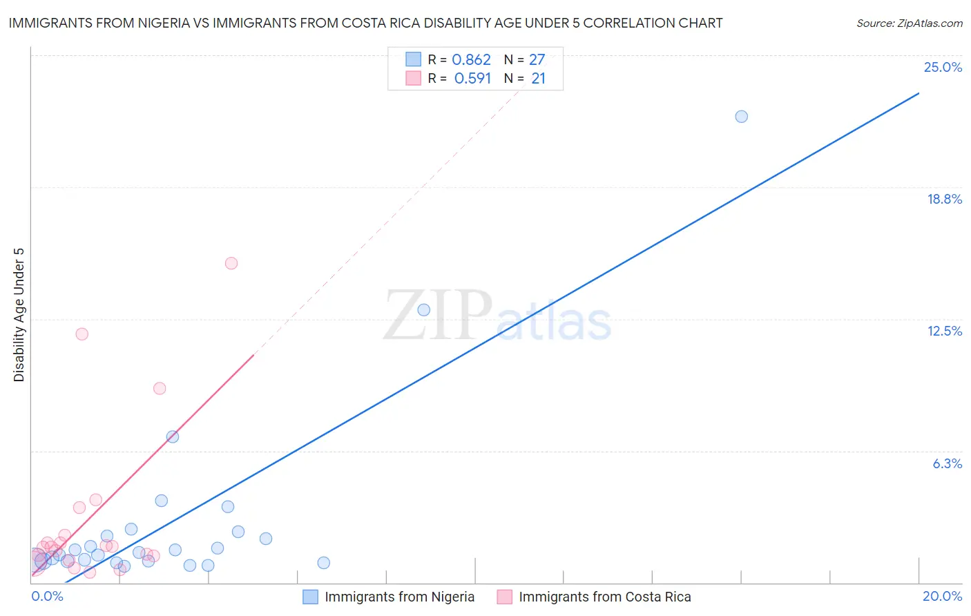 Immigrants from Nigeria vs Immigrants from Costa Rica Disability Age Under 5