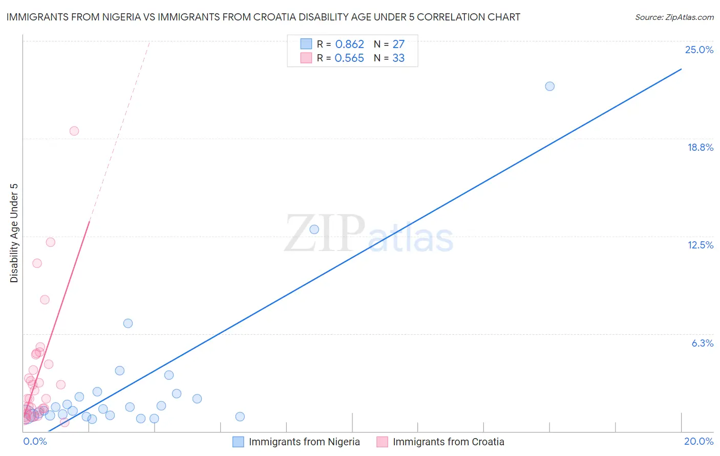 Immigrants from Nigeria vs Immigrants from Croatia Disability Age Under 5
