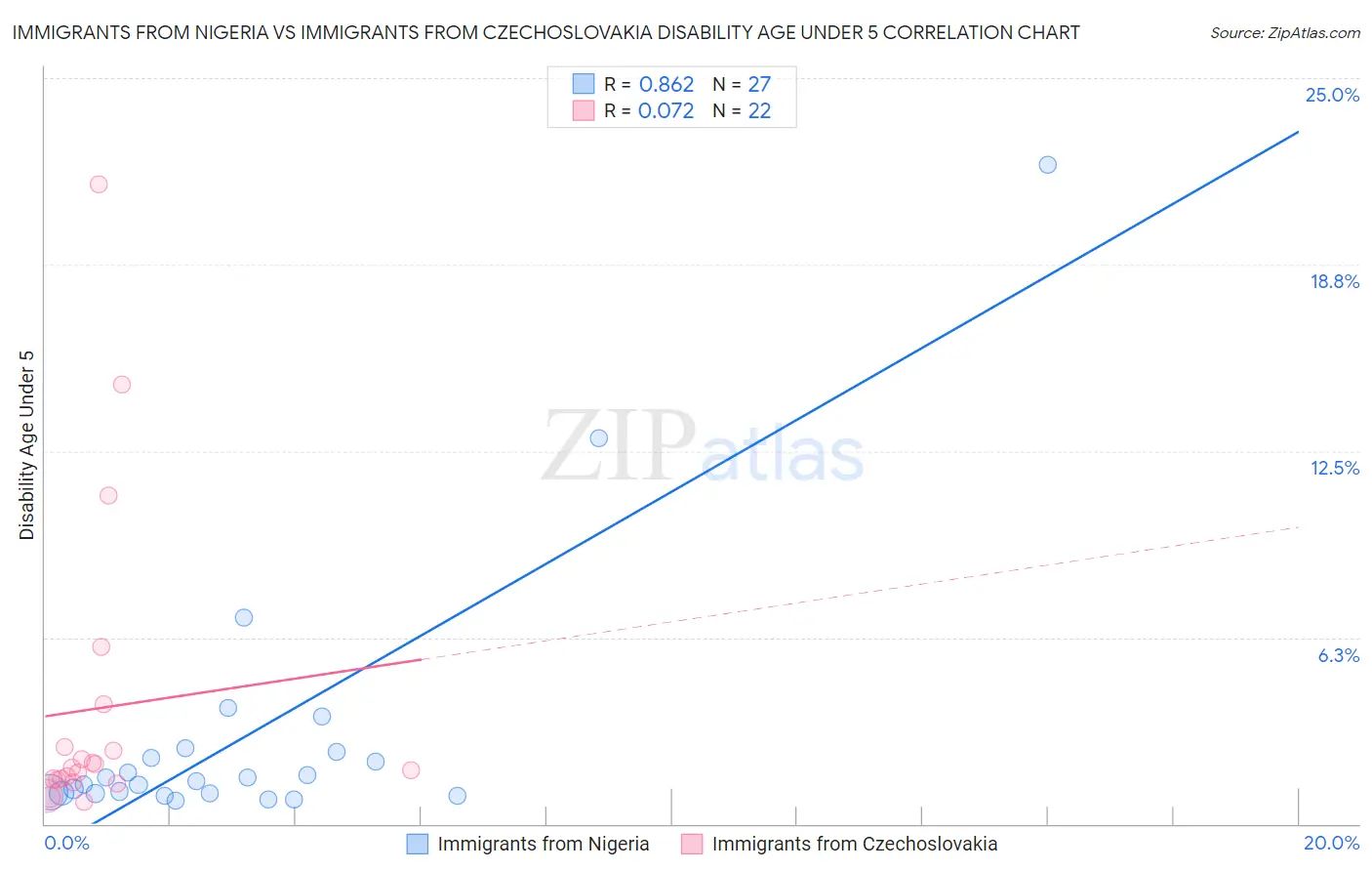 Immigrants from Nigeria vs Immigrants from Czechoslovakia Disability Age Under 5