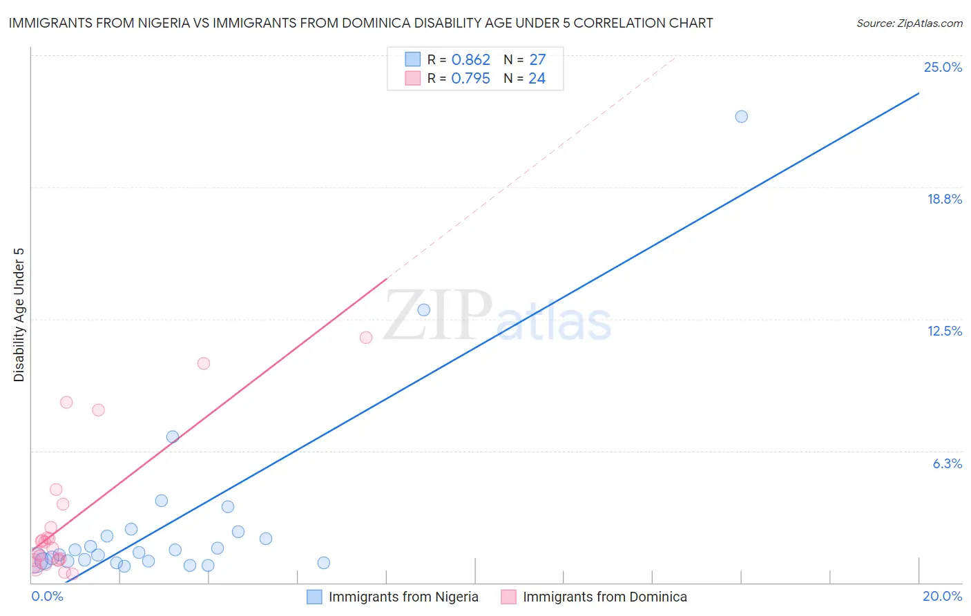 Immigrants from Nigeria vs Immigrants from Dominica Disability Age Under 5