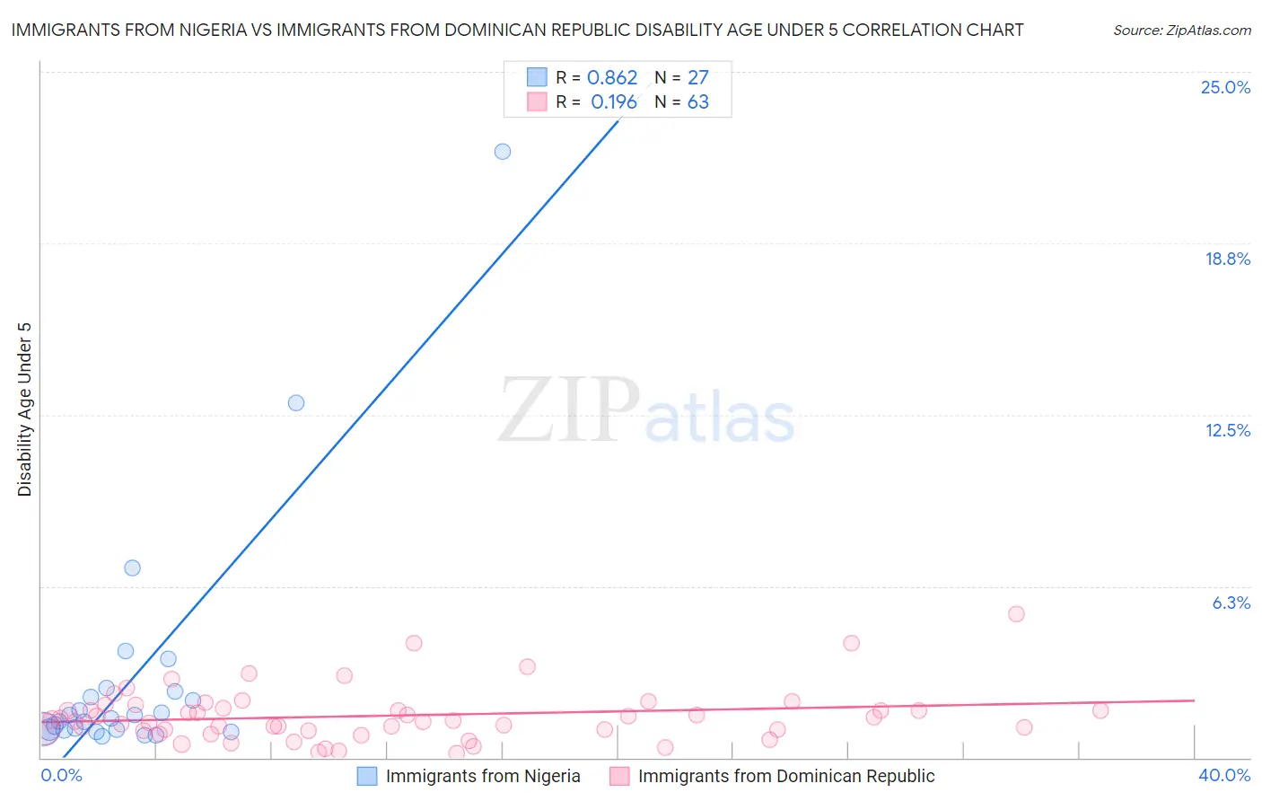 Immigrants from Nigeria vs Immigrants from Dominican Republic Disability Age Under 5