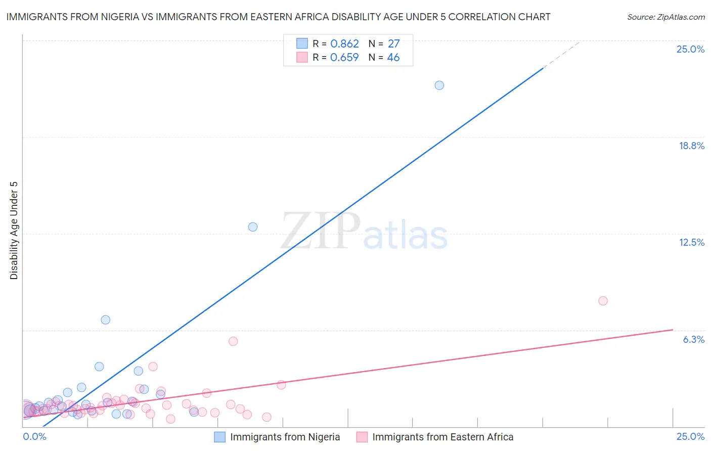 Immigrants from Nigeria vs Immigrants from Eastern Africa Disability Age Under 5
