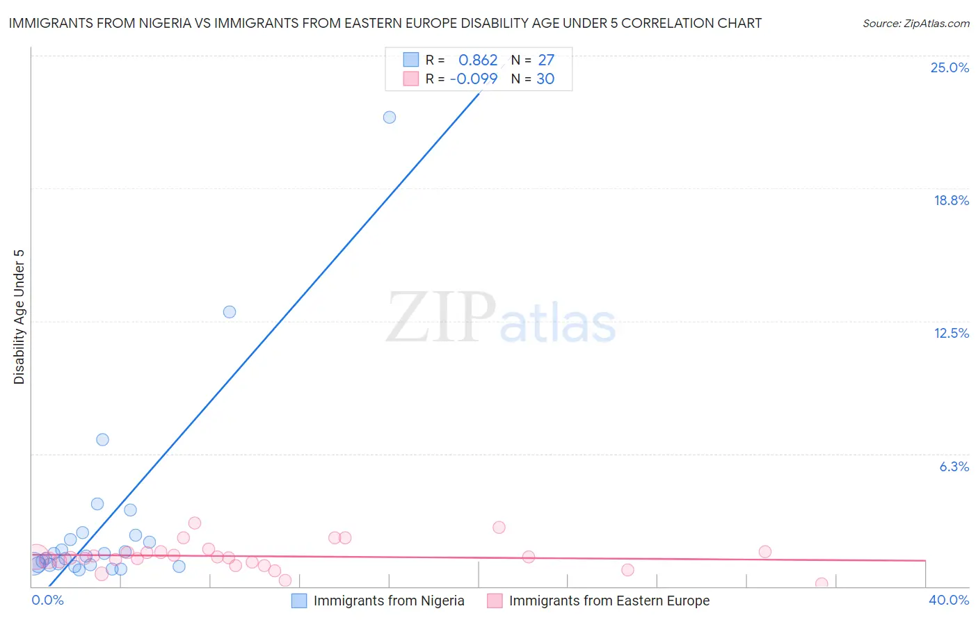 Immigrants from Nigeria vs Immigrants from Eastern Europe Disability Age Under 5
