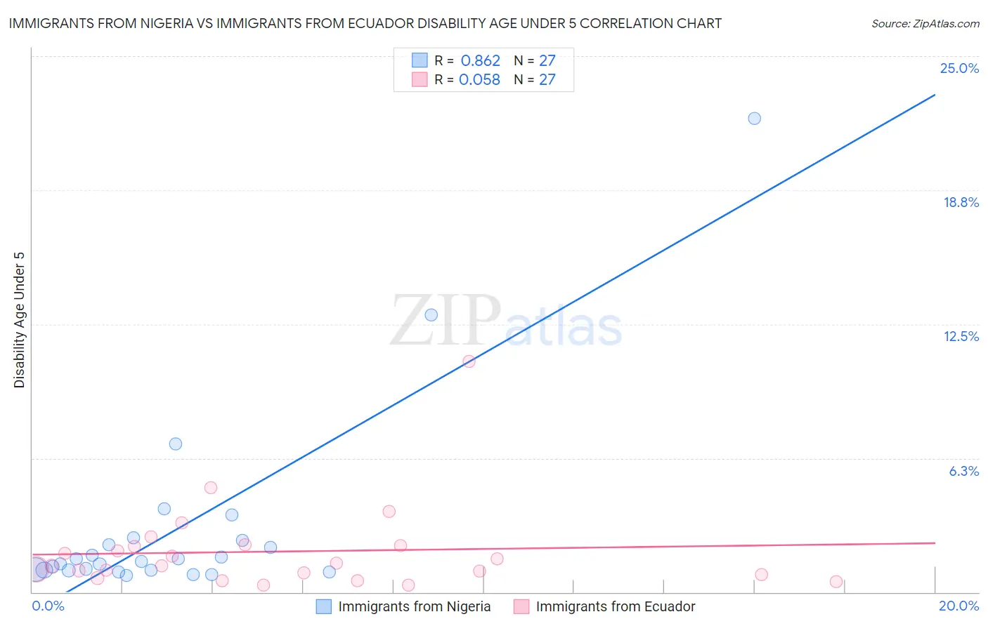 Immigrants from Nigeria vs Immigrants from Ecuador Disability Age Under 5