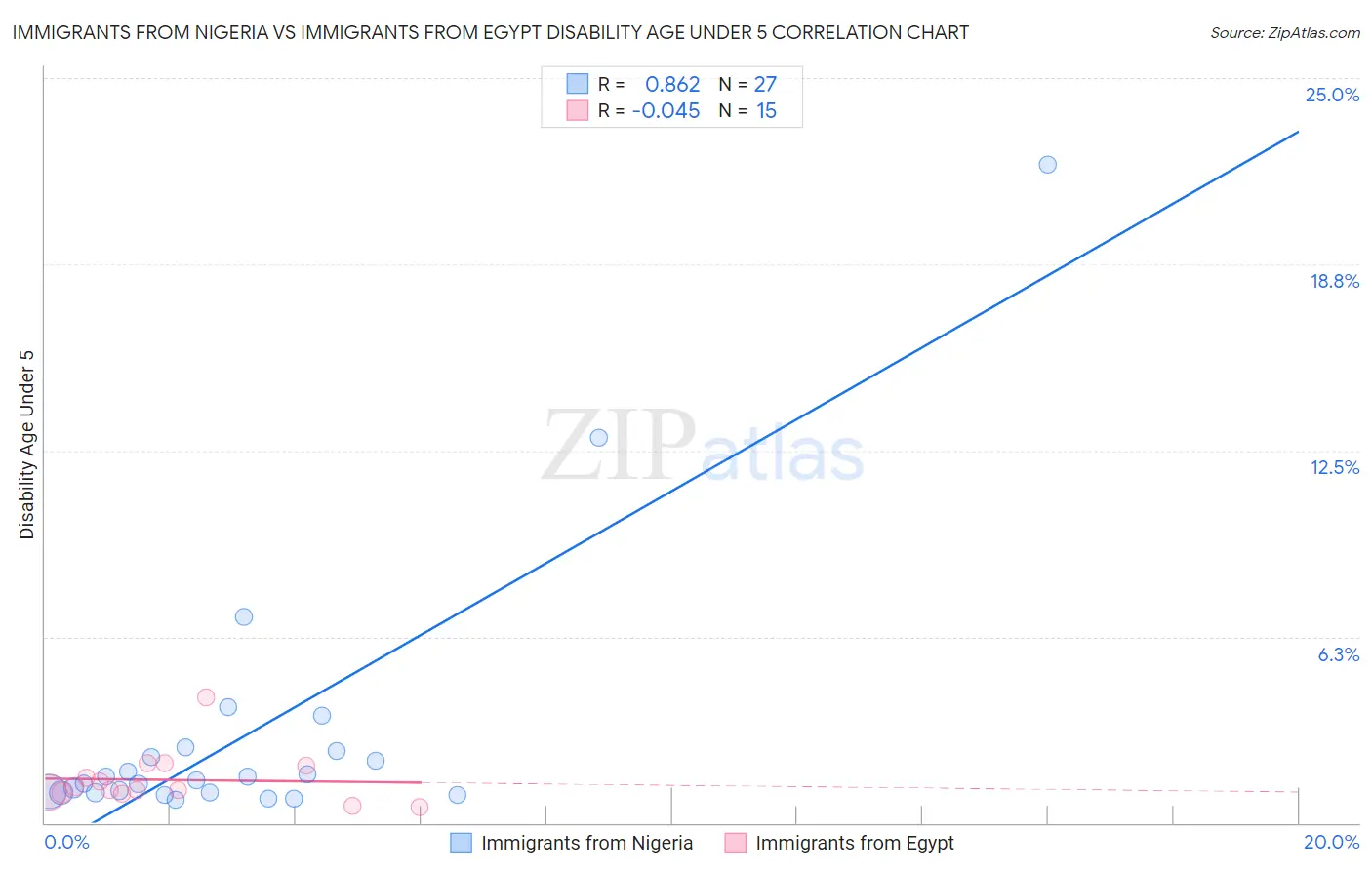 Immigrants from Nigeria vs Immigrants from Egypt Disability Age Under 5
