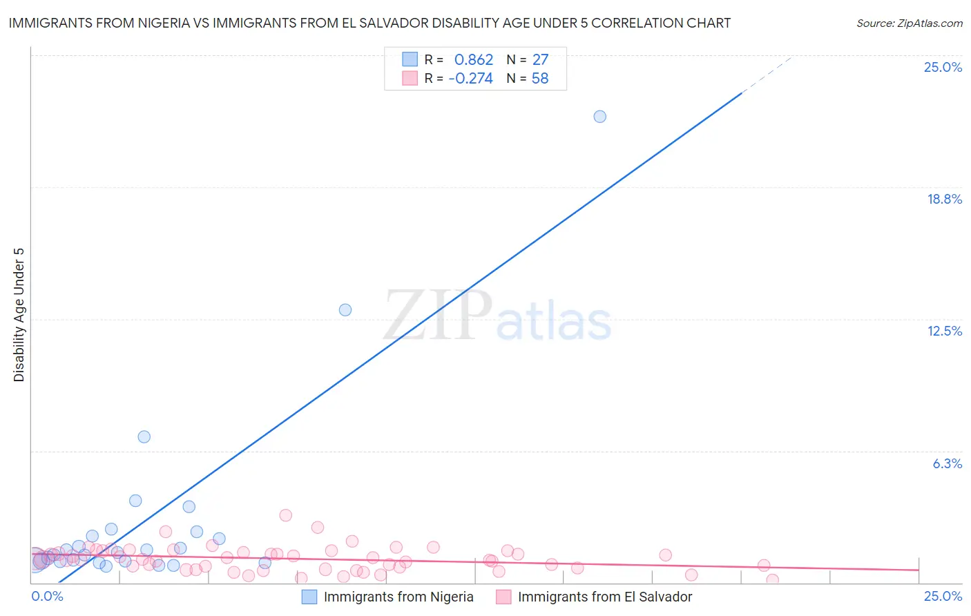 Immigrants from Nigeria vs Immigrants from El Salvador Disability Age Under 5