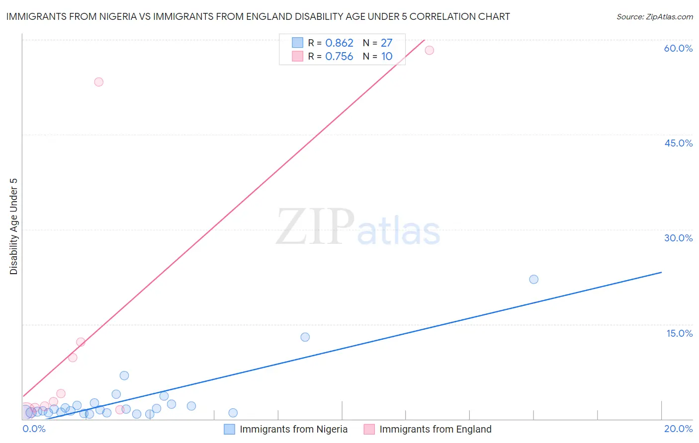 Immigrants from Nigeria vs Immigrants from England Disability Age Under 5