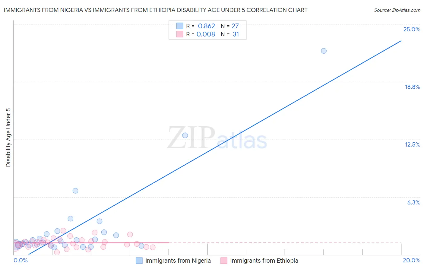 Immigrants from Nigeria vs Immigrants from Ethiopia Disability Age Under 5