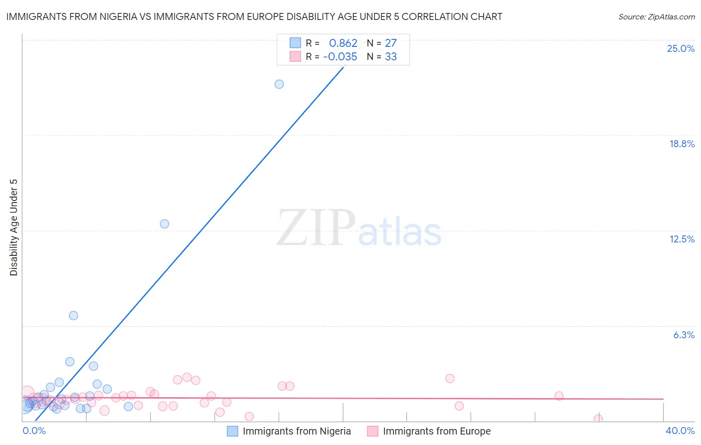 Immigrants from Nigeria vs Immigrants from Europe Disability Age Under 5