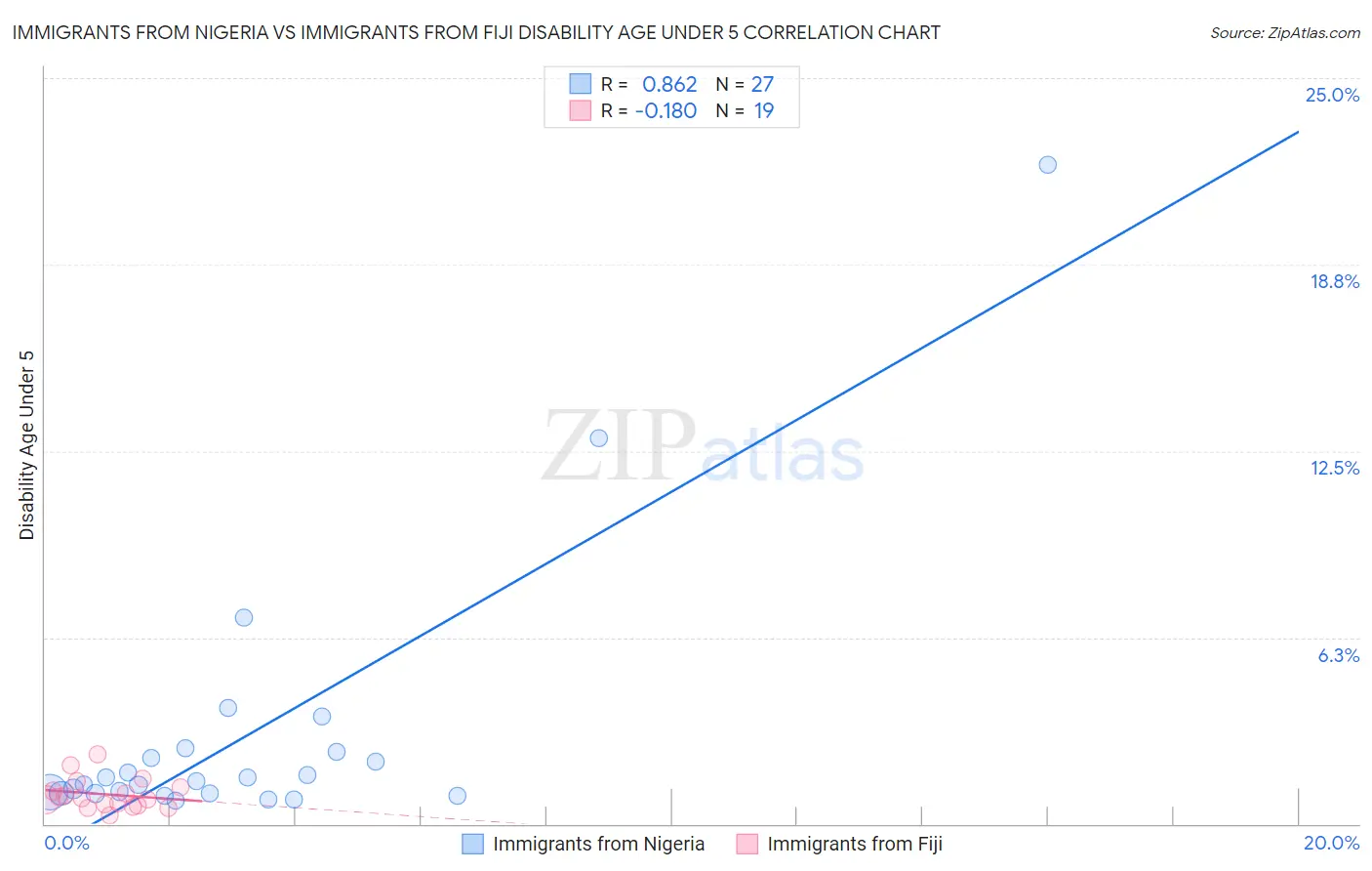 Immigrants from Nigeria vs Immigrants from Fiji Disability Age Under 5