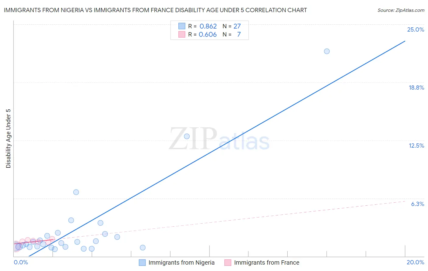Immigrants from Nigeria vs Immigrants from France Disability Age Under 5