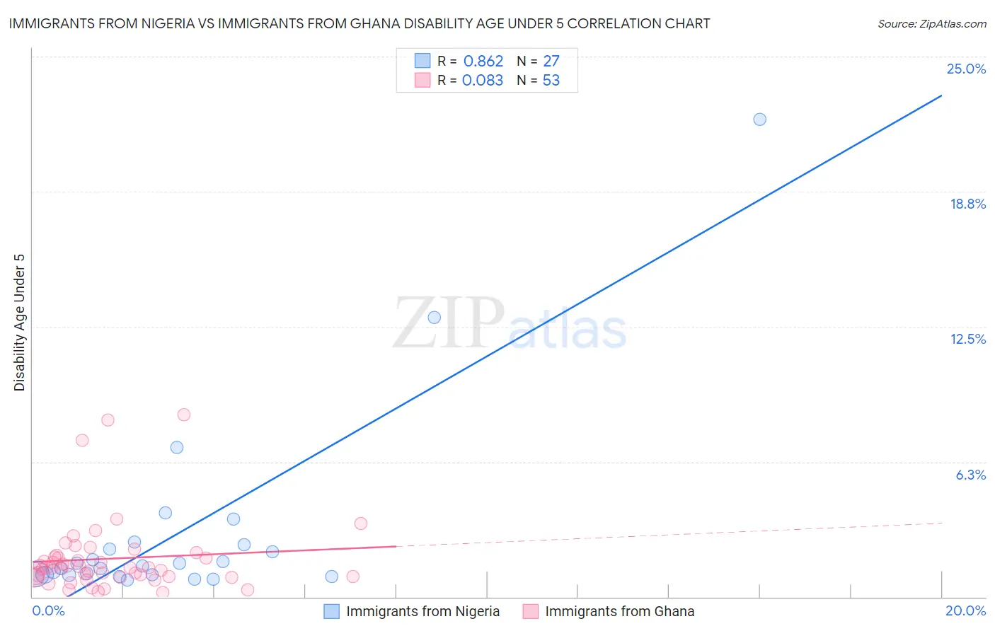 Immigrants from Nigeria vs Immigrants from Ghana Disability Age Under 5