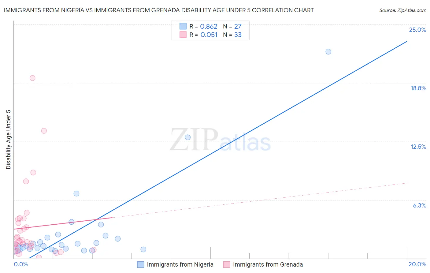 Immigrants from Nigeria vs Immigrants from Grenada Disability Age Under 5