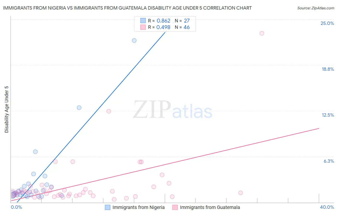 Immigrants from Nigeria vs Immigrants from Guatemala Disability Age Under 5