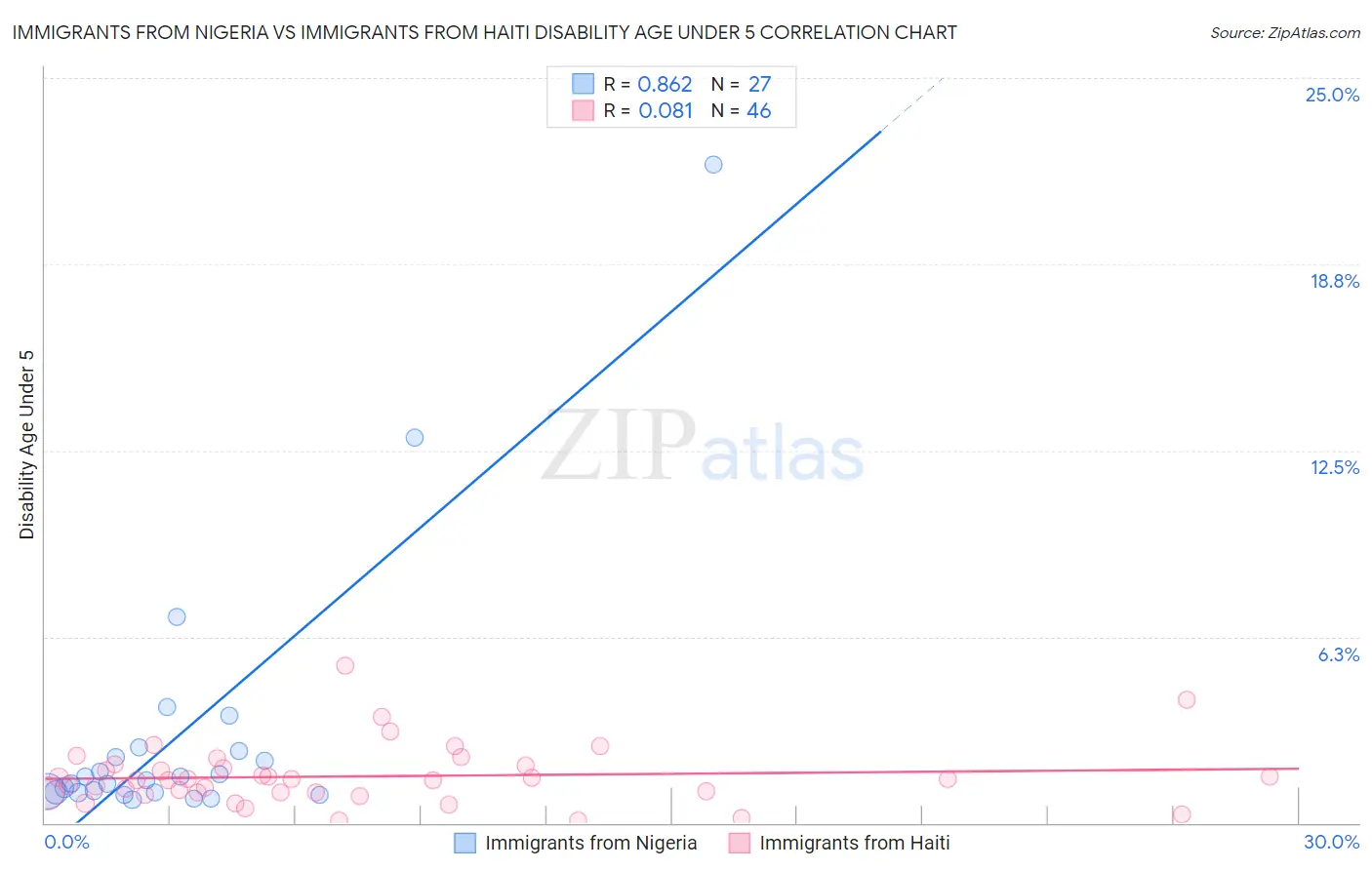 Immigrants from Nigeria vs Immigrants from Haiti Disability Age Under 5