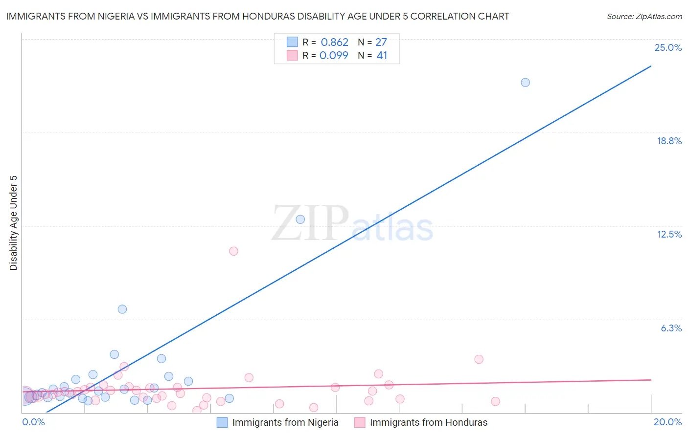 Immigrants from Nigeria vs Immigrants from Honduras Disability Age Under 5