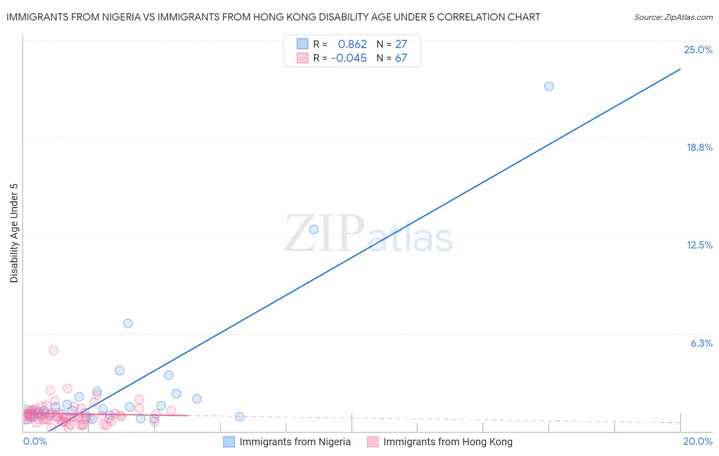 Immigrants from Nigeria vs Immigrants from Hong Kong Disability Age Under 5