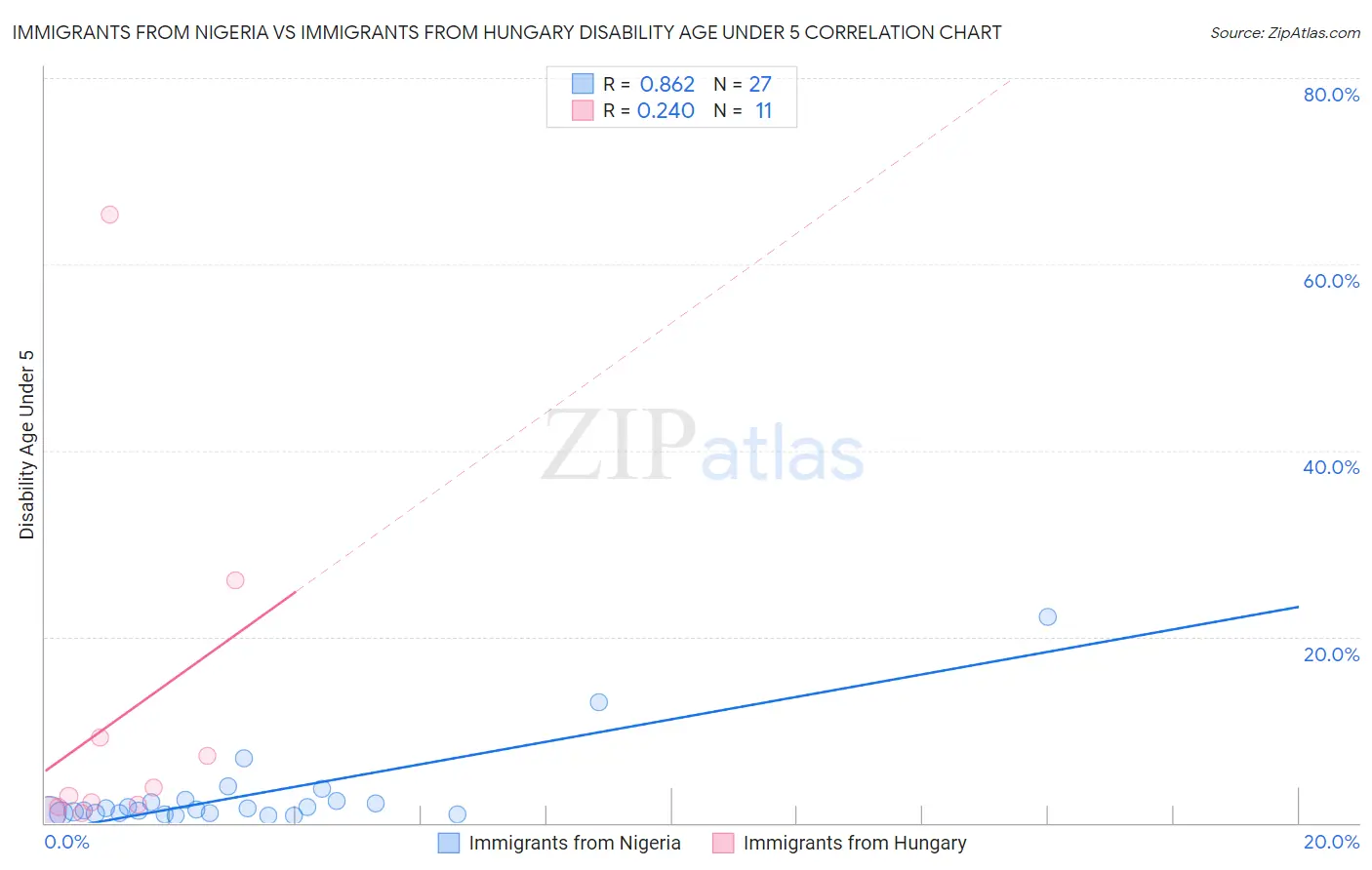 Immigrants from Nigeria vs Immigrants from Hungary Disability Age Under 5