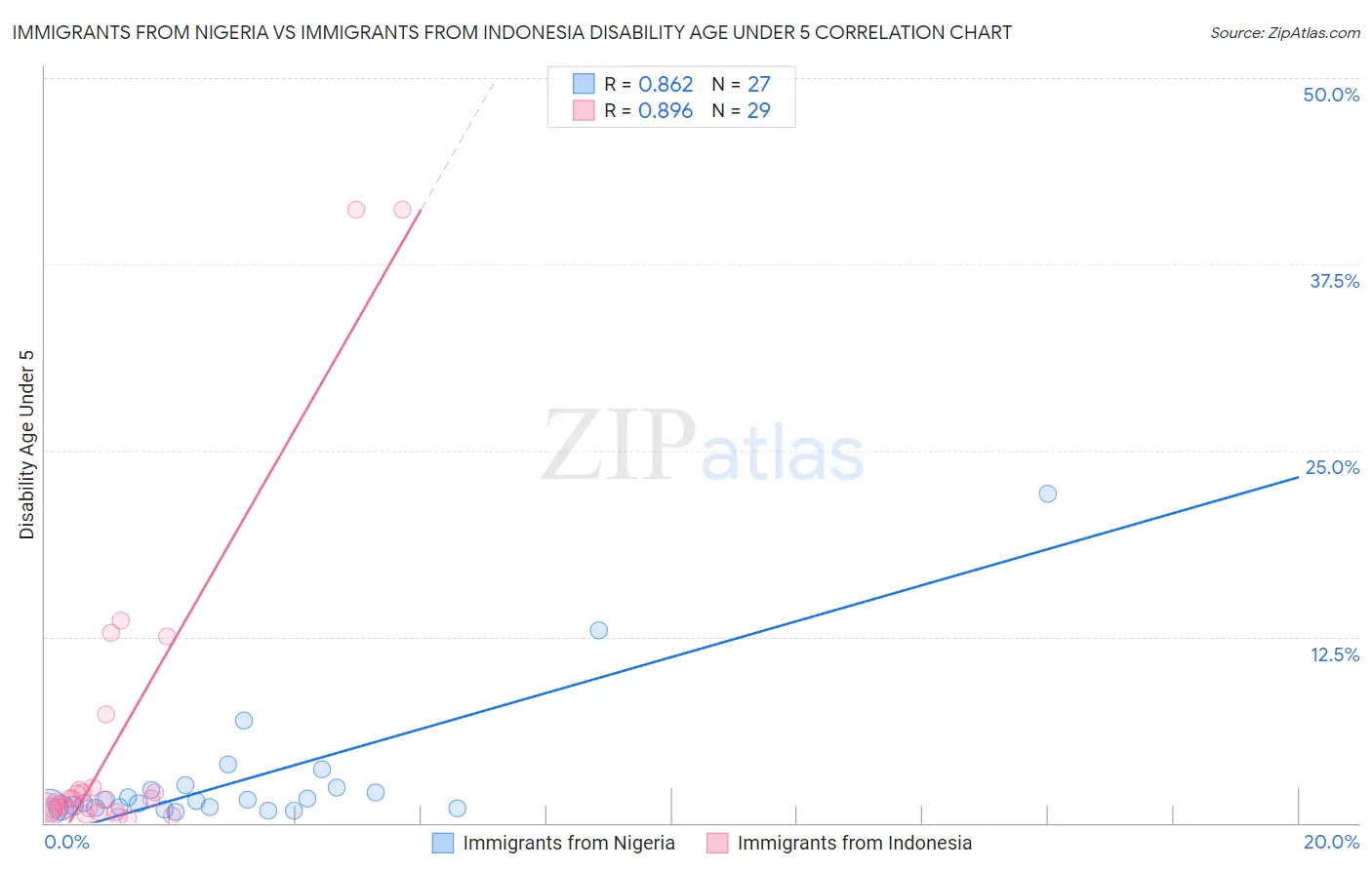 Immigrants from Nigeria vs Immigrants from Indonesia Disability Age Under 5