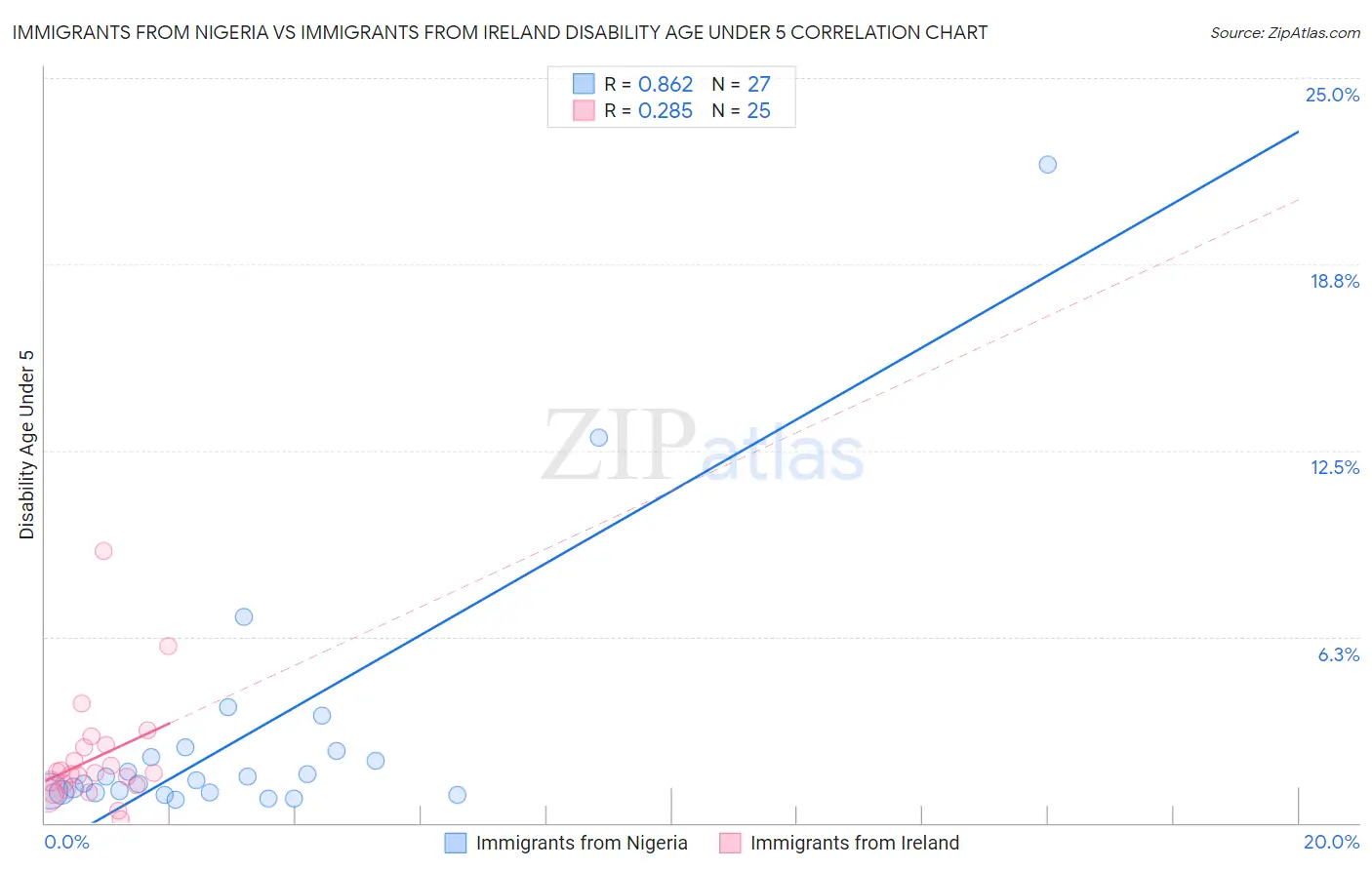Immigrants from Nigeria vs Immigrants from Ireland Disability Age Under 5
