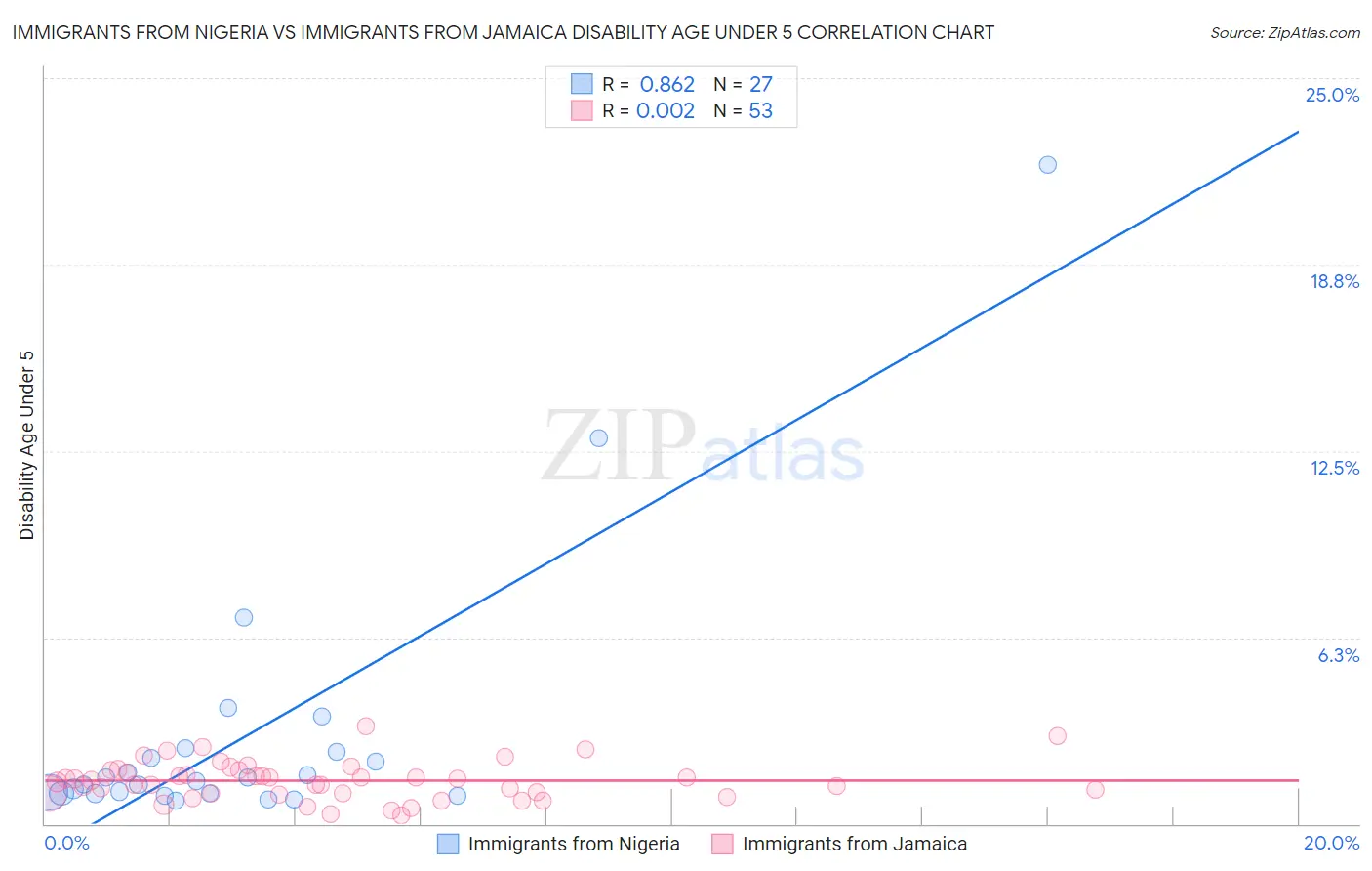 Immigrants from Nigeria vs Immigrants from Jamaica Disability Age Under 5