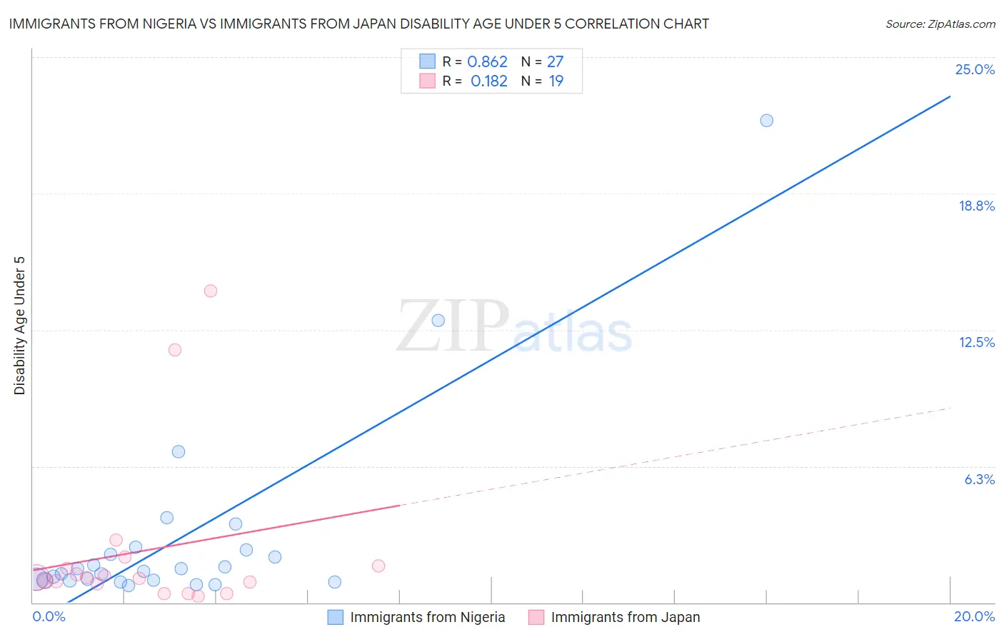 Immigrants from Nigeria vs Immigrants from Japan Disability Age Under 5