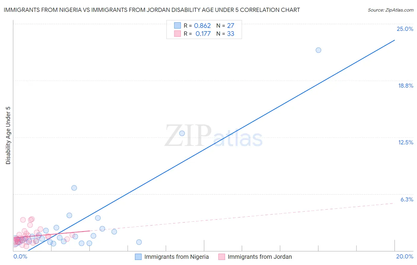Immigrants from Nigeria vs Immigrants from Jordan Disability Age Under 5