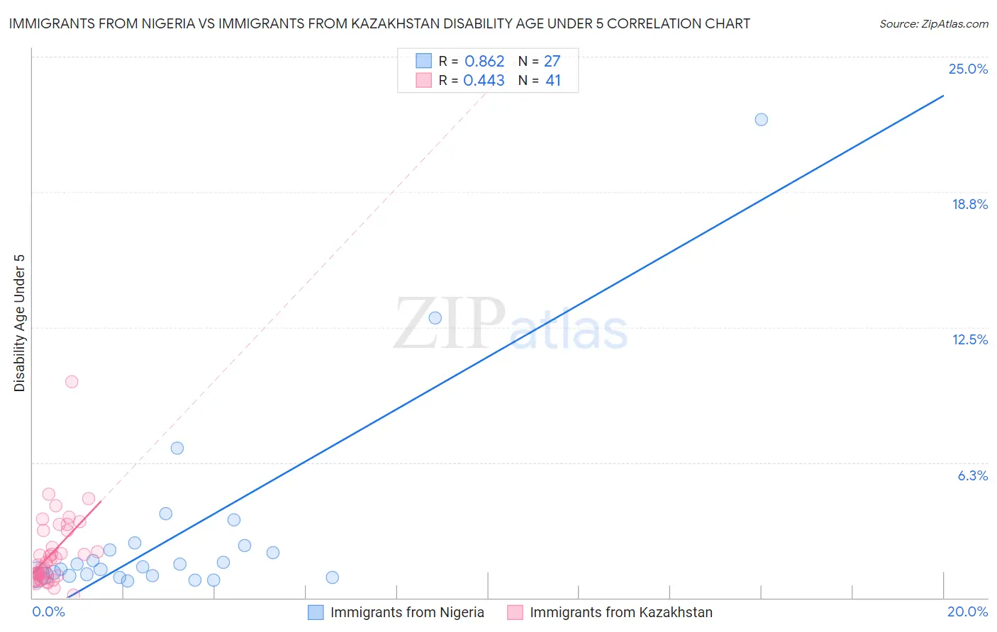 Immigrants from Nigeria vs Immigrants from Kazakhstan Disability Age Under 5
