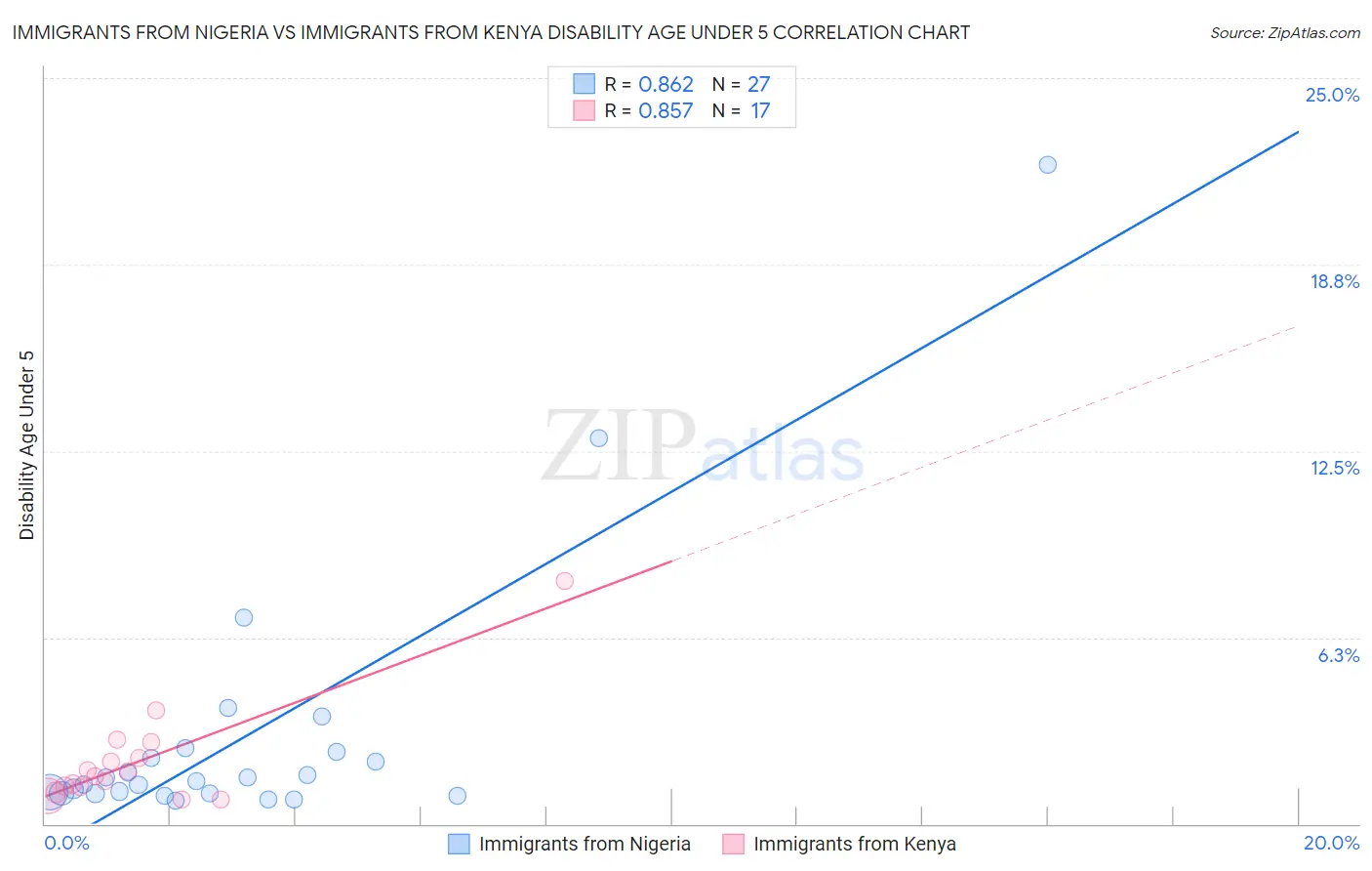 Immigrants from Nigeria vs Immigrants from Kenya Disability Age Under 5