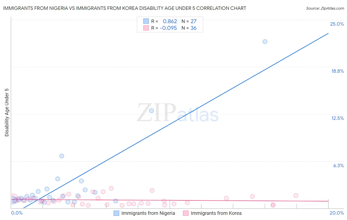 Immigrants from Nigeria vs Immigrants from Korea Disability Age Under 5