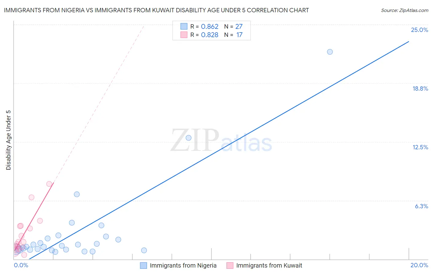Immigrants from Nigeria vs Immigrants from Kuwait Disability Age Under 5