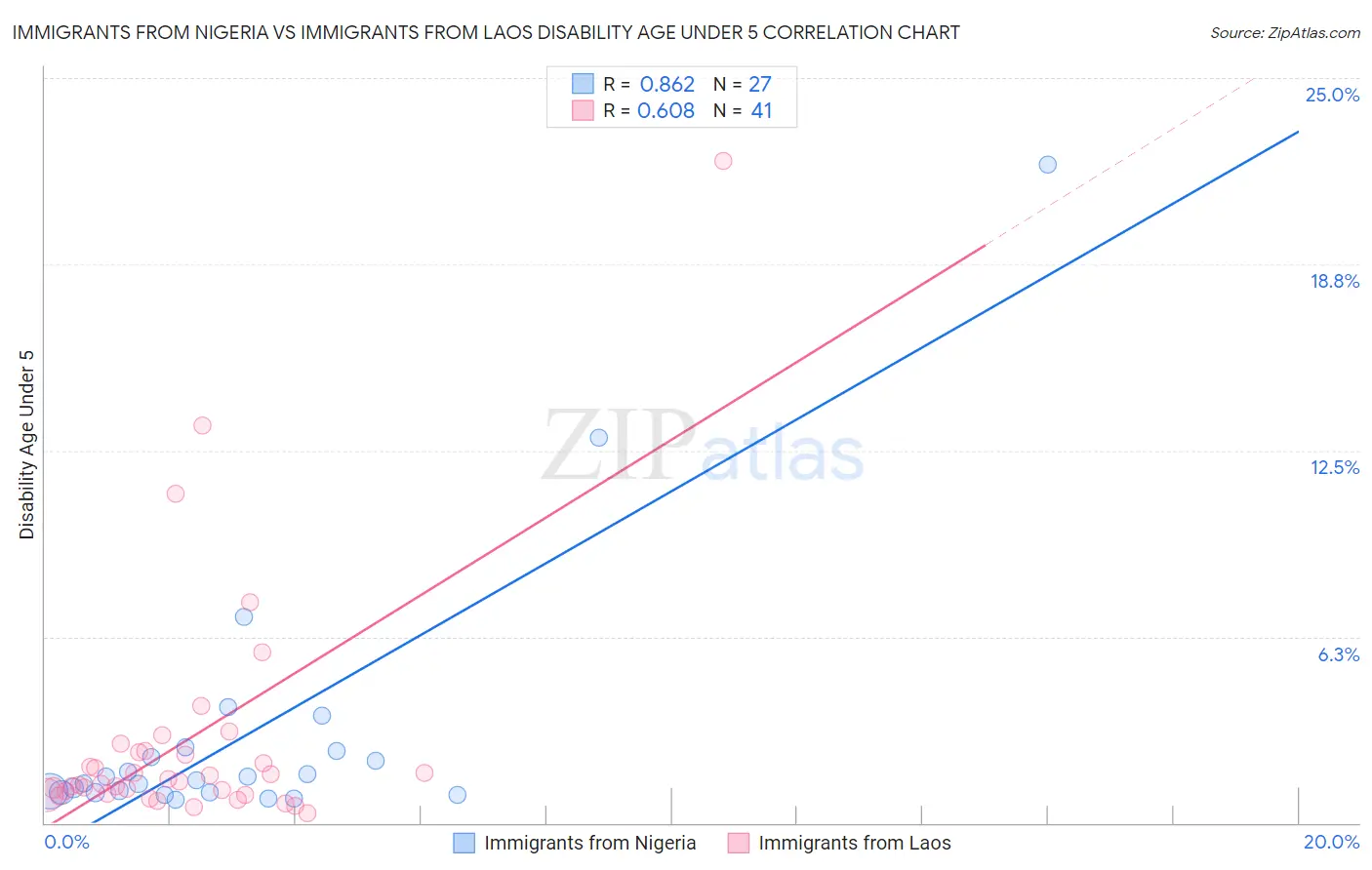 Immigrants from Nigeria vs Immigrants from Laos Disability Age Under 5