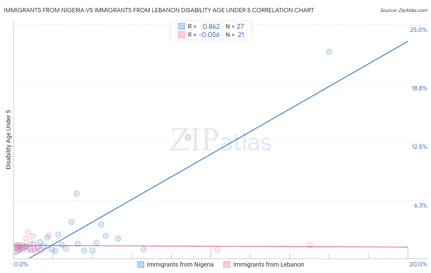 Immigrants from Nigeria vs Immigrants from Lebanon Disability Age Under 5