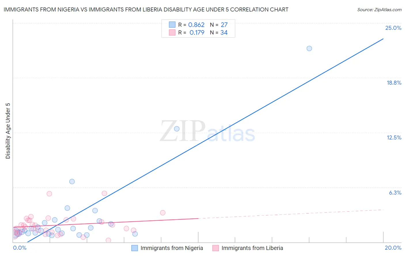 Immigrants from Nigeria vs Immigrants from Liberia Disability Age Under 5