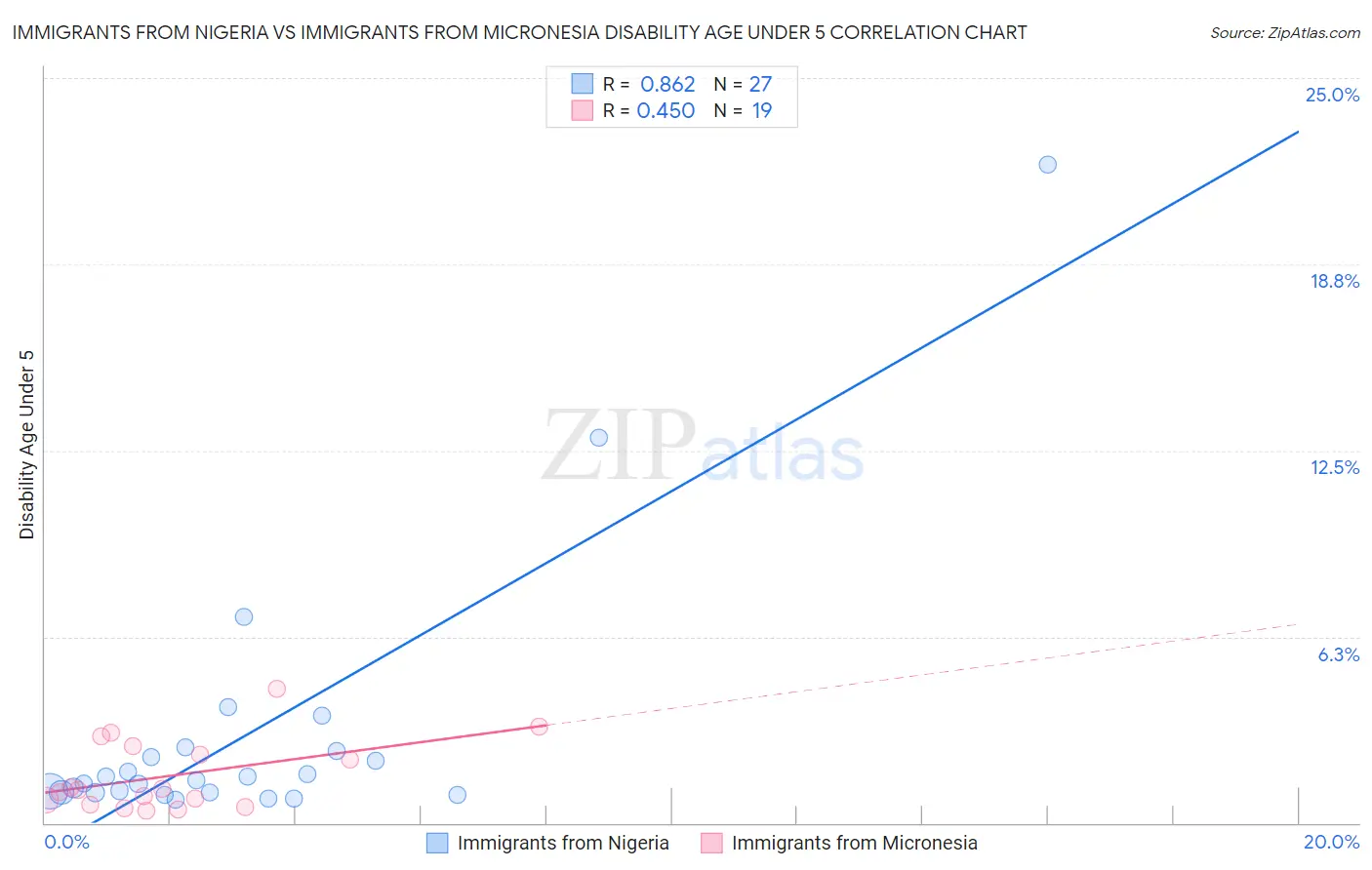 Immigrants from Nigeria vs Immigrants from Micronesia Disability Age Under 5