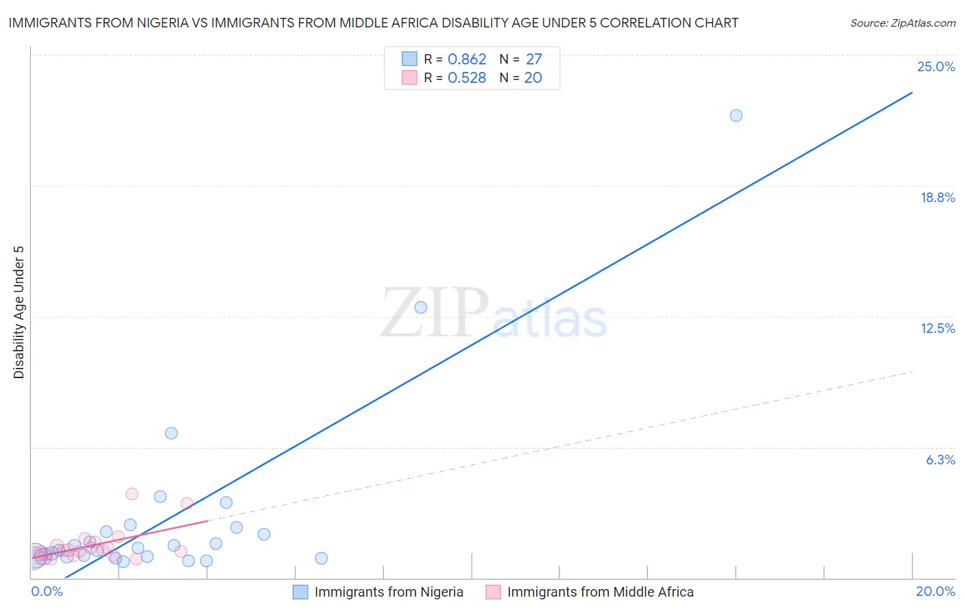 Immigrants from Nigeria vs Immigrants from Middle Africa Disability Age Under 5