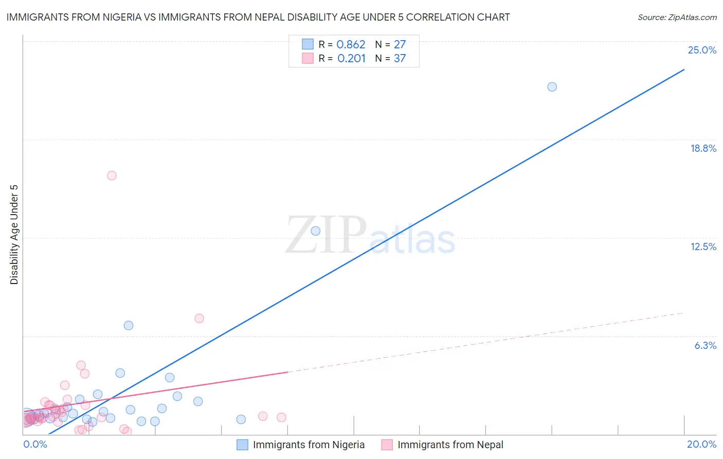 Immigrants from Nigeria vs Immigrants from Nepal Disability Age Under 5