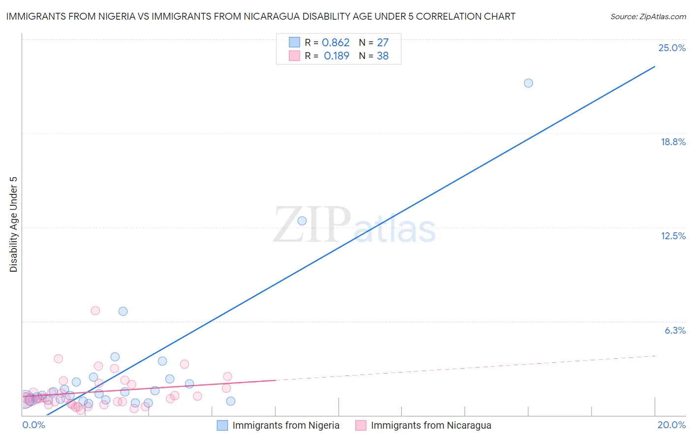 Immigrants from Nigeria vs Immigrants from Nicaragua Disability Age Under 5