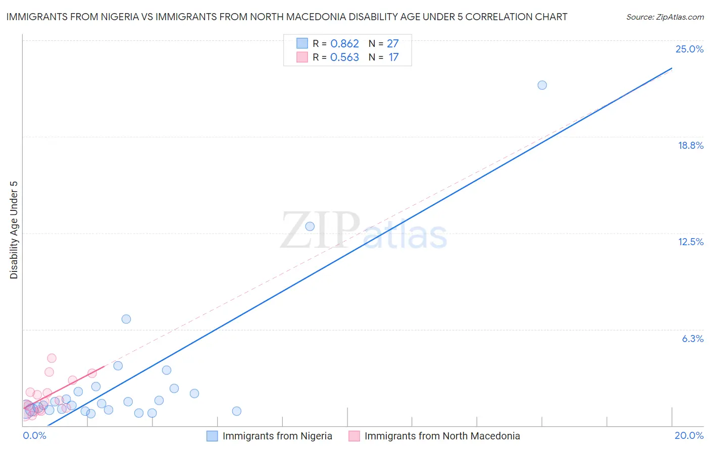 Immigrants from Nigeria vs Immigrants from North Macedonia Disability Age Under 5