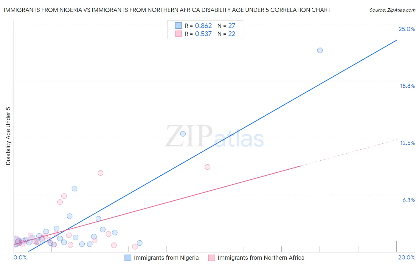 Immigrants from Nigeria vs Immigrants from Northern Africa Disability Age Under 5